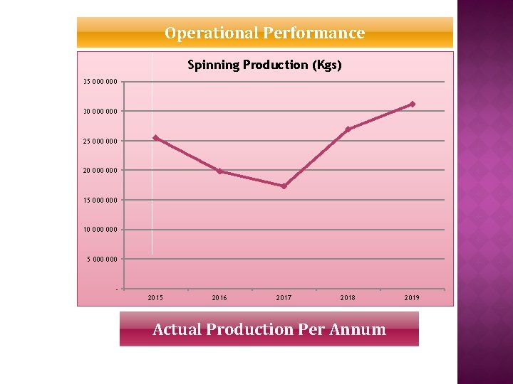 Operational Performance Spinning Production (Kgs) 35 000 30 000 25 000 20 000 15