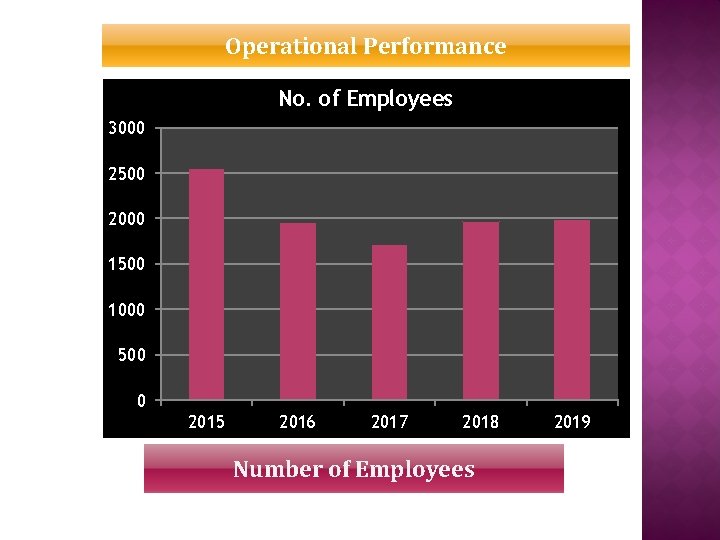 Operational Performance No. of Employees 3000 2500 2000 1500 1000 500 0 2015 2016