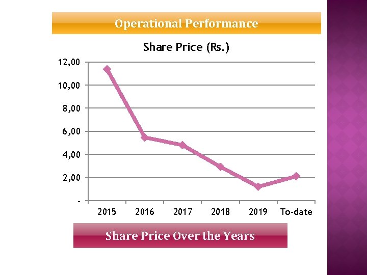 Operational Performance Share Price (Rs. ) 12, 00 10, 00 8, 00 6, 00