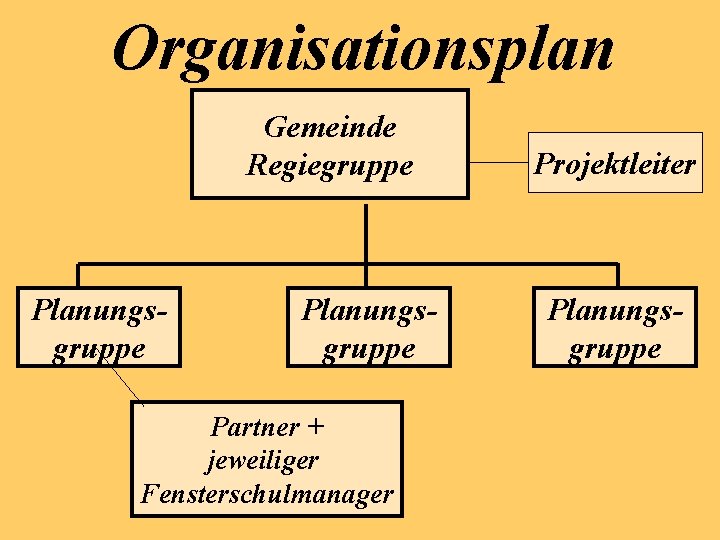 Organisationsplan Gemeinde Regiegruppe Planungsgruppe Partner + jeweiliger Fensterschulmanager Projektleiter Planungsgruppe 