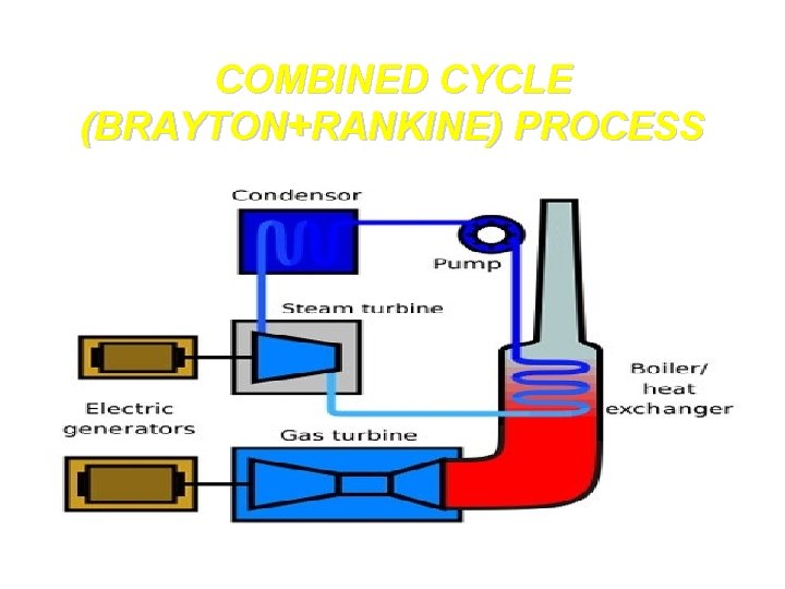 COMBINED CYCLE (BRAYTON+RANKINE) PROCESS 