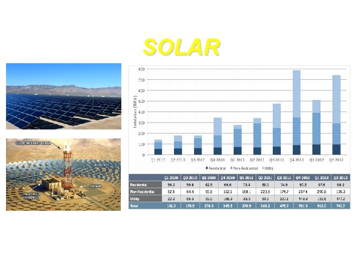 SOLAR SOURCE: GTM Research and SEIA 