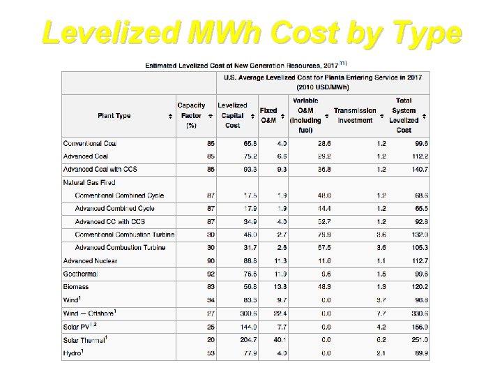 Levelized MWh Cost by Type Energy Information Administration, Annual Energy Outlook 2012. June 2012,