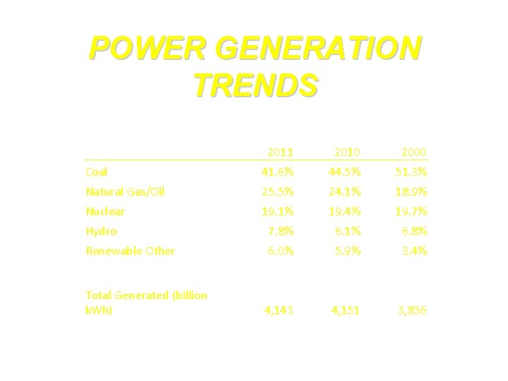 POWER GENERATION TRENDS 2011 2010 2000 Coal 41. 6% 44. 5% 51. 3% Natural