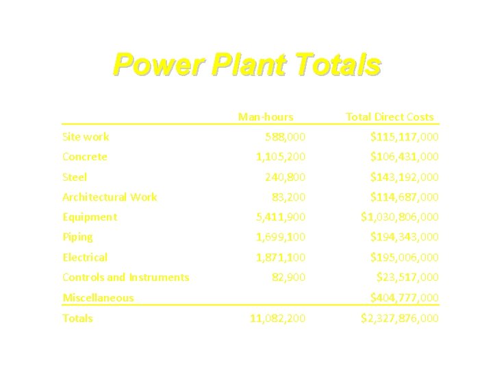 Power Plant Totals Man-hours Total Direct Costs Site work 588, 000 $115, 117, 000