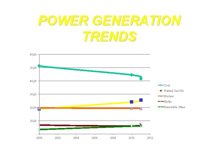 POWER GENERATION TRENDS 60, 00 50, 00 40, 00 Coal Natural Gas/Oil 30, 00