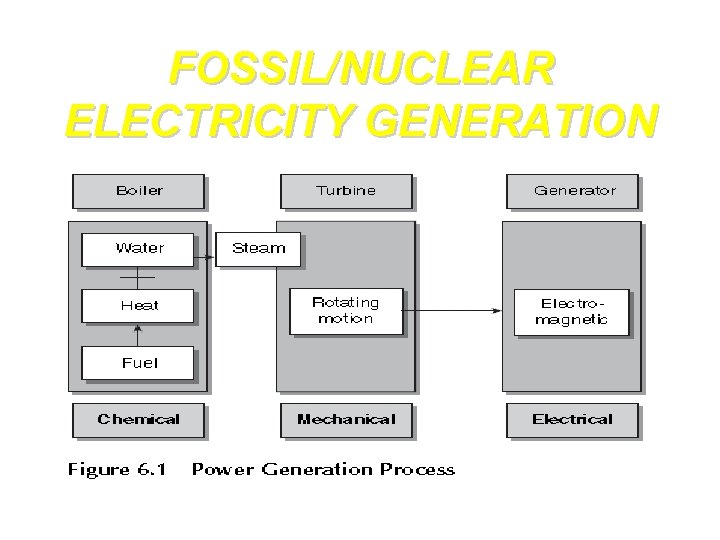 FOSSIL/NUCLEAR ELECTRICITY GENERATION 