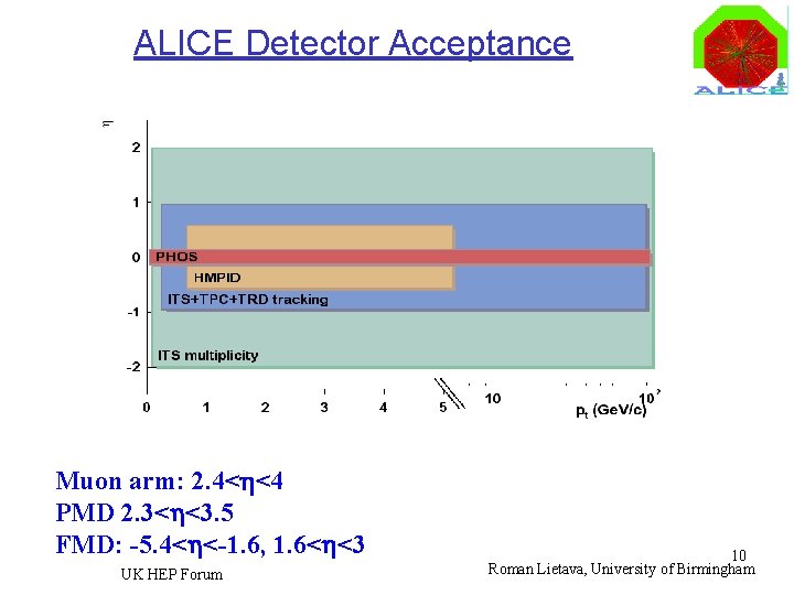 ALICE Detector Acceptance Muon arm: 2. 4< <4 PMD 2. 3< <3. 5 FMD: