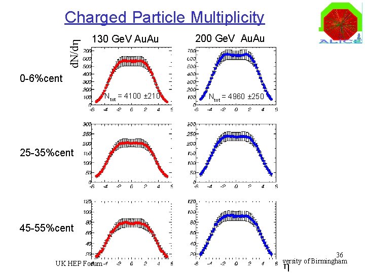 d. N/d Charged Particle Multiplicity 130 Ge. V Au. Au 200 Ge. V Au.