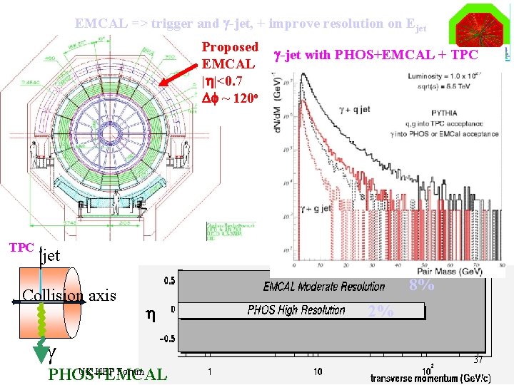 EMCAL => trigger and g-jet, + improve resolution on Ejet Proposed EMCAL | |<0.