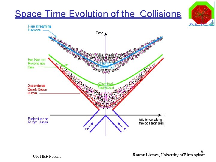 Space Time Evolution of the Collisions UK HEP Forum 6 Roman Lietava, University of