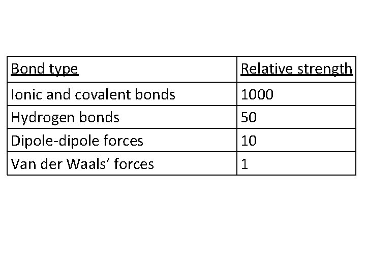 Bond type Relative strength Ionic and covalent bonds Hydrogen bonds Dipole-dipole forces Van der