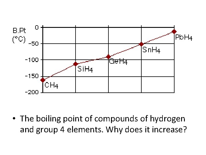  • The boiling point of compounds of hydrogen and group 4 elements. Why