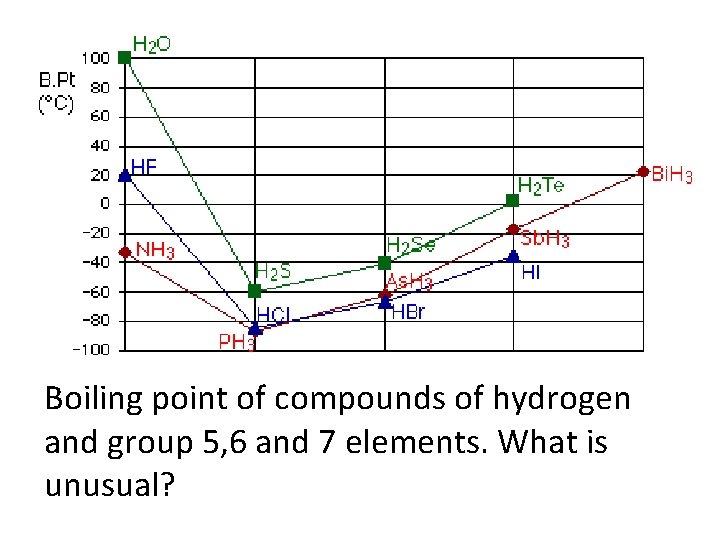 Boiling point of compounds of hydrogen and group 5, 6 and 7 elements. What