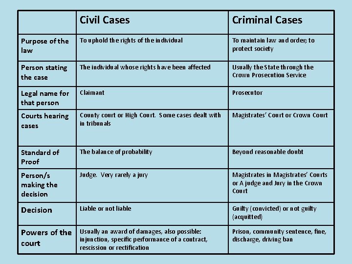 Civil Cases Criminal Cases Purpose of the law To uphold the rights of the