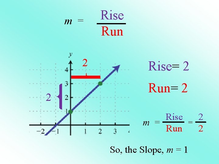 m = 2 2 Rise Run Rise= 2 Run= 2 Rise m = Run