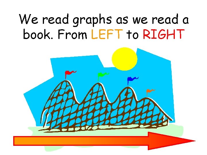 We read graphs as we read a book. From LEFT to RIGHT 