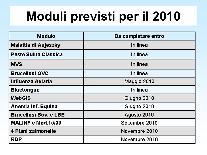 Moduli previsti per il 2010 Modulo Da completare entro Malattia di Aujeszky In linea