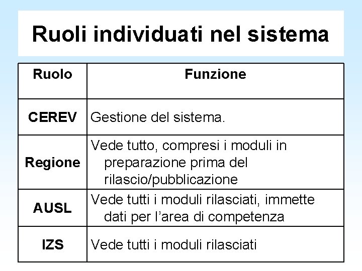 Ruoli individuati nel sistema Ruolo Funzione CEREV Gestione del sistema. Vede tutto, compresi i