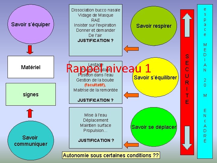 Savoir s’équiper Matériel signes Dissociation bucco nasale Vidage de Masque RAE Insister sur l’expiration