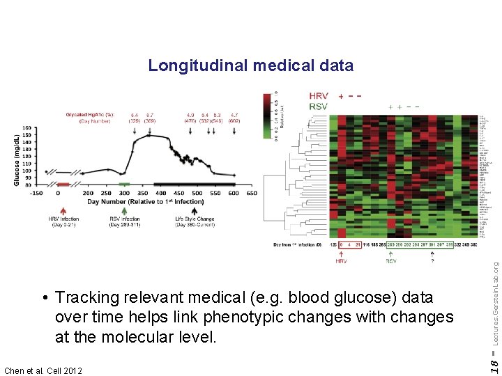 Chen et al. Cell 2012 18 • Tracking relevant medical (e. g. blood glucose)