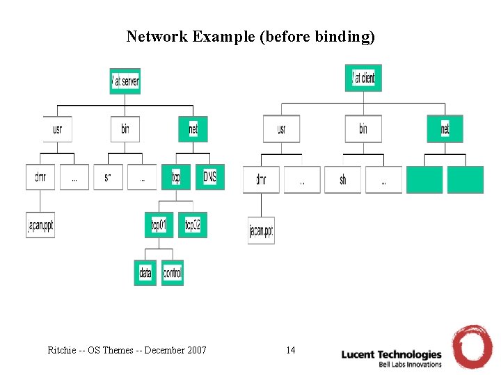 Network Example (before binding) Ritchie -- OS Themes -- December 2007 14 