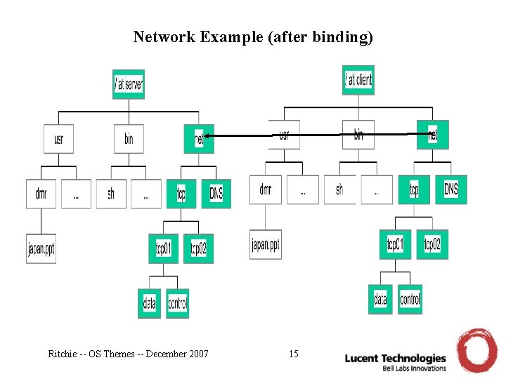 Network Example (after binding) Ritchie -- OS Themes -- December 2007 15 