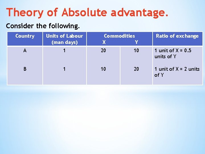 Theory of Absolute advantage. Consider the following. Country Units of Labour (man days) Commodities