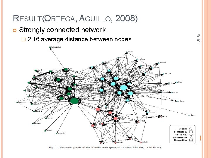RESULT(ORTEGA, AGUILLO, 2008) Strongly connected network � 2. 16 average distance between nodes 2010/12/02