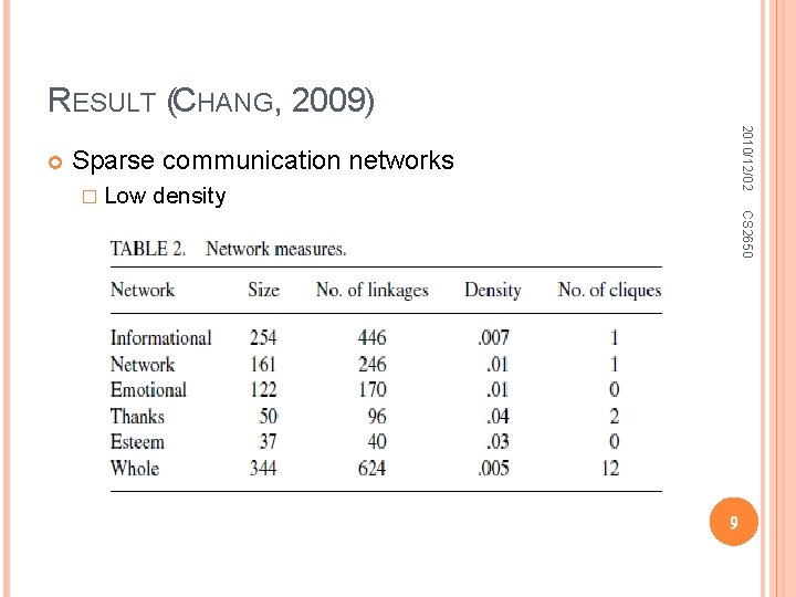 RESULT (CHANG, 2009) 2010/12/02 Sparse communication networks � Low density CS 2650 9 