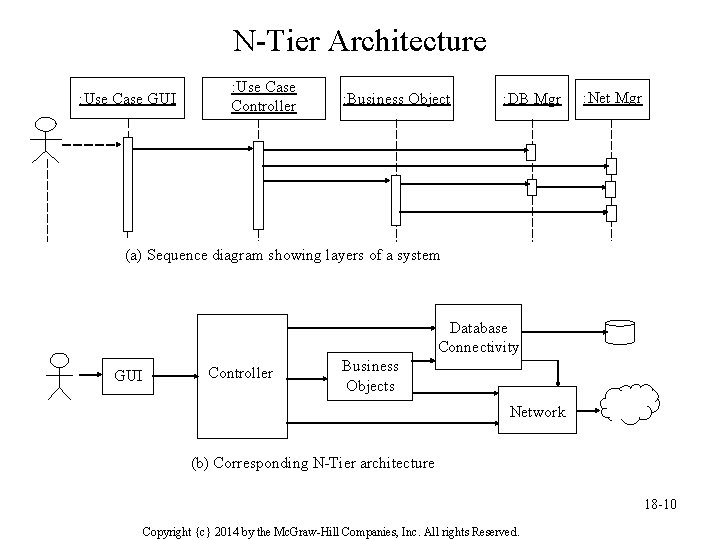 N-Tier Architecture : Use Case GUI : Use Case Controller : Business Object :