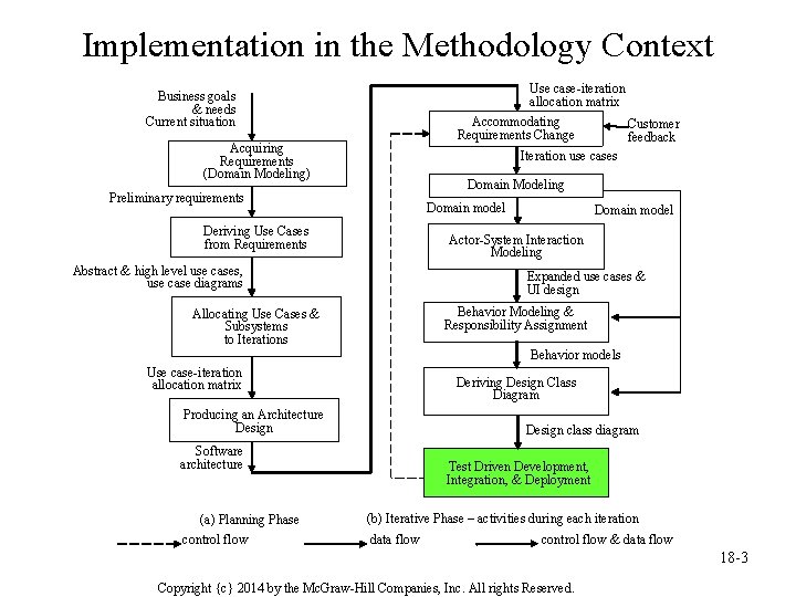 Implementation in the Methodology Context Use case-iteration allocation matrix Business goals & needs Current
