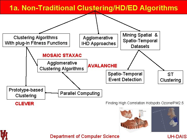 1 a. Non-Traditional Clustering/HD/ED Algorithms Clustering Algorithms With plug-in Fitness Functions Agglomerative IHD Approaches