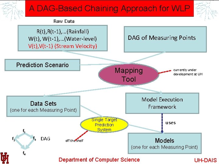 A DAG-Based Chaining Approach for WLP Raw Data R(t), R(t-1), …(Rainfall) W(t), W(t-1), …(Water-level)