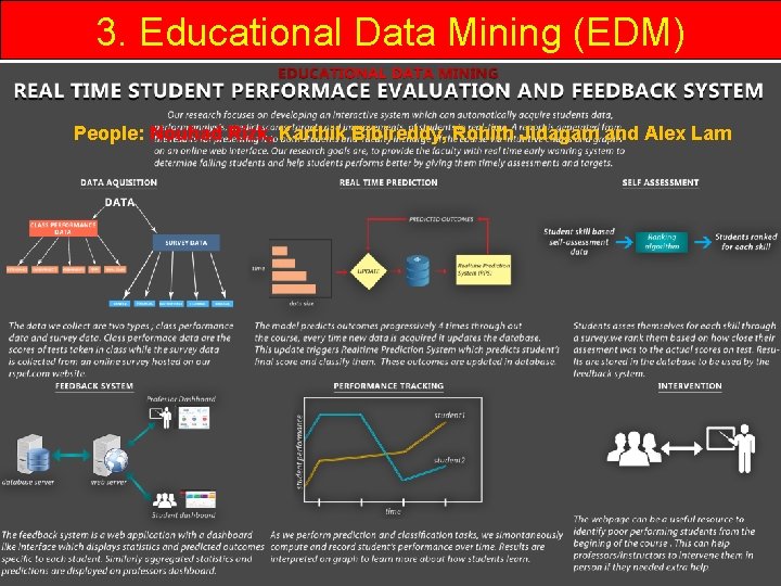 3. Educational Data Mining (EDM) People: Nouhad Rizk, Karthik Bibireddy, Rohith Jidagam and Alex