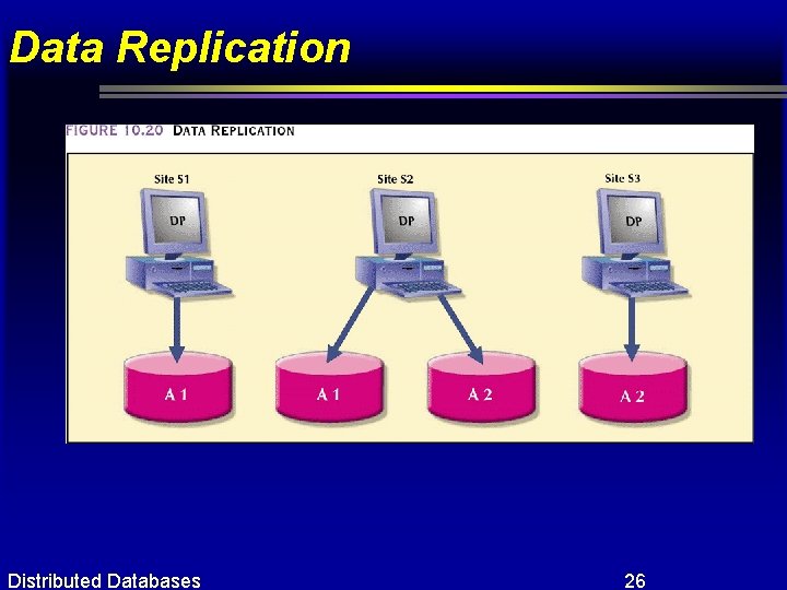 Data Replication Distributed Databases 26 