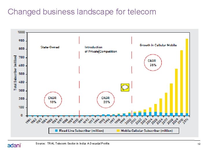 Changed business landscape for telecom Source: TRAI, Telecom Sector in India: A Decadal Profile