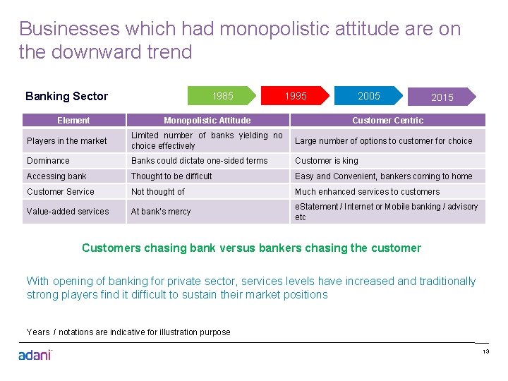 Businesses which had monopolistic attitude are on the downward trend Banking Sector Element 1985
