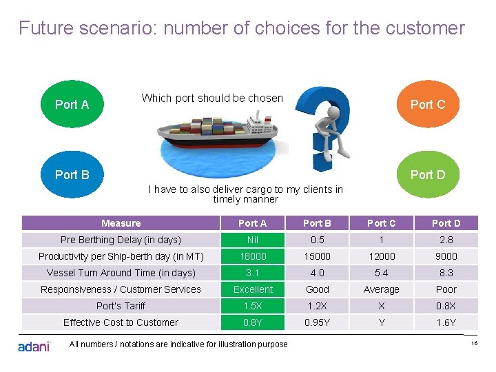 Future scenario: number of choices for the customer Which port should be chosen Port