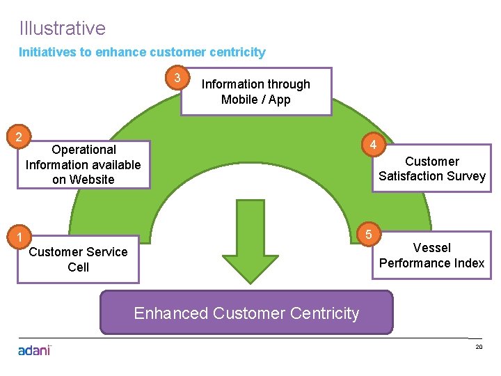 Illustrative Initiatives to enhance customer centricity 3 2 Information through Mobile / App Operational