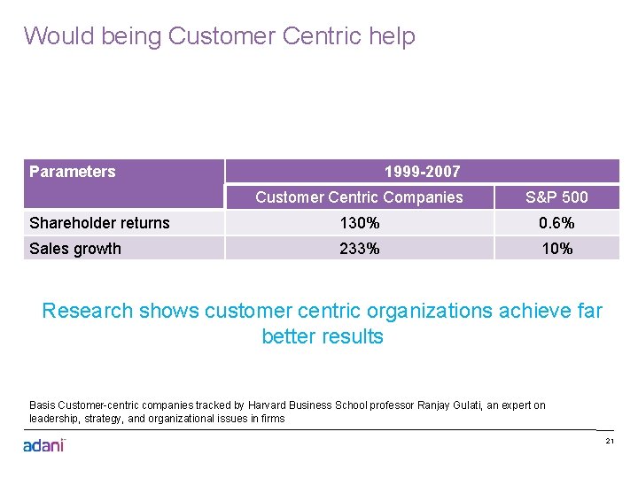 Would being Customer Centric help Parameters 1999 -2007 Customer Centric Companies S&P 500 Shareholder