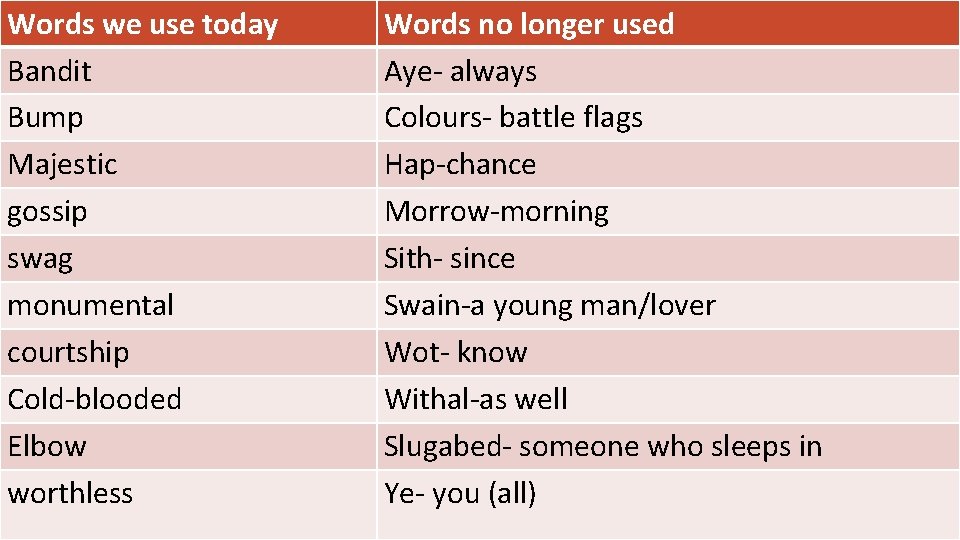 Words we use today Words no longer used Bandit Aye- always Shakespeare’s Vocabulary Bump
