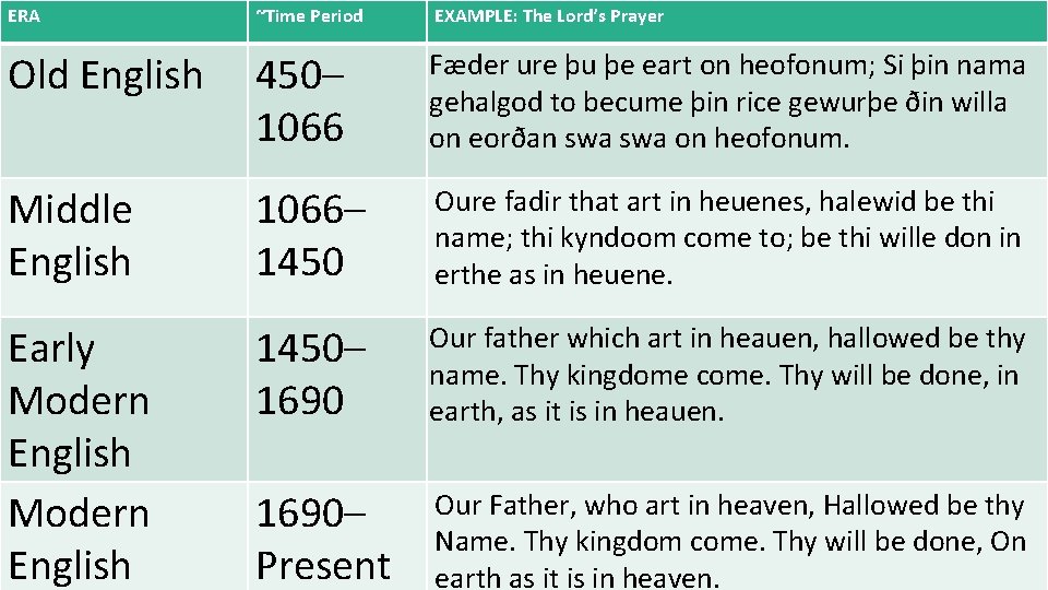 ERA ~Time Period EXAMPLE: The Lord’s Prayer Old English 450– 1066 Fæder ure þu