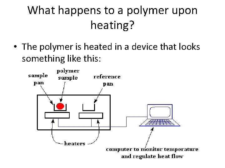 What happens to a polymer upon heating? • The polymer is heated in a