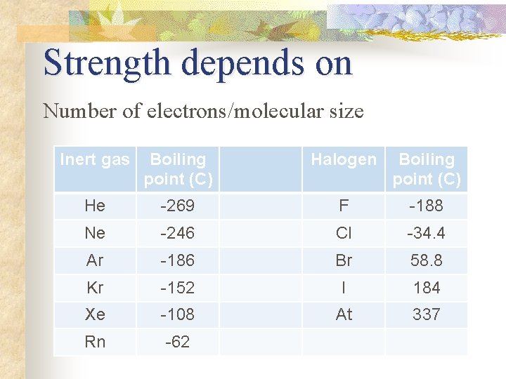 Strength depends on Number of electrons/molecular size Inert gas Boiling point (C) Halogen Boiling