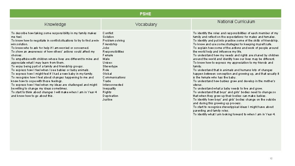 PSHE Knowledge To describe how taking some responsibility in my family makes me feel.