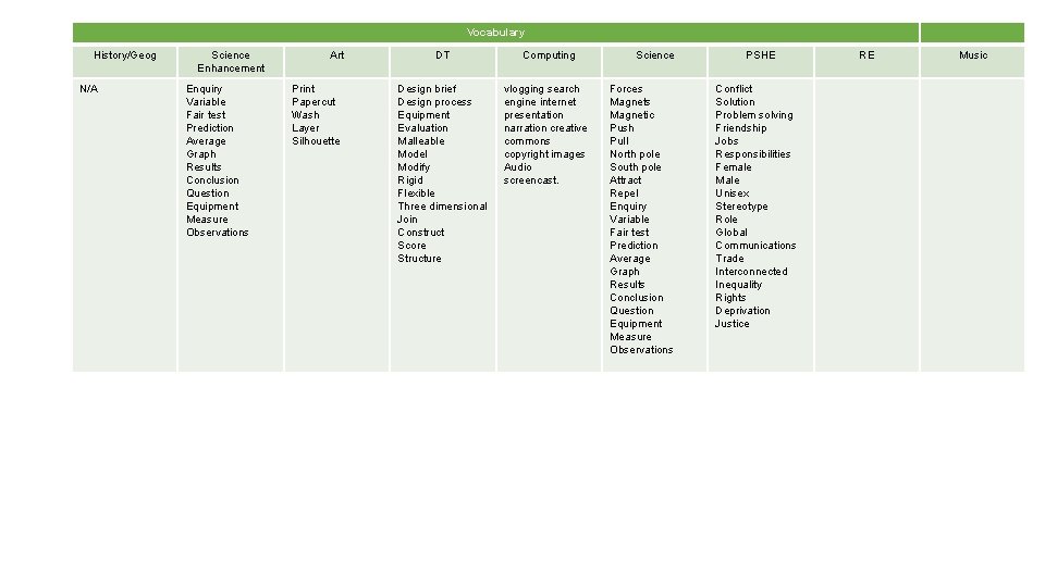 Vocabulary History/Geog N/A Science Enhancement Enquiry Variable Fair test Prediction Average Graph Results Conclusion