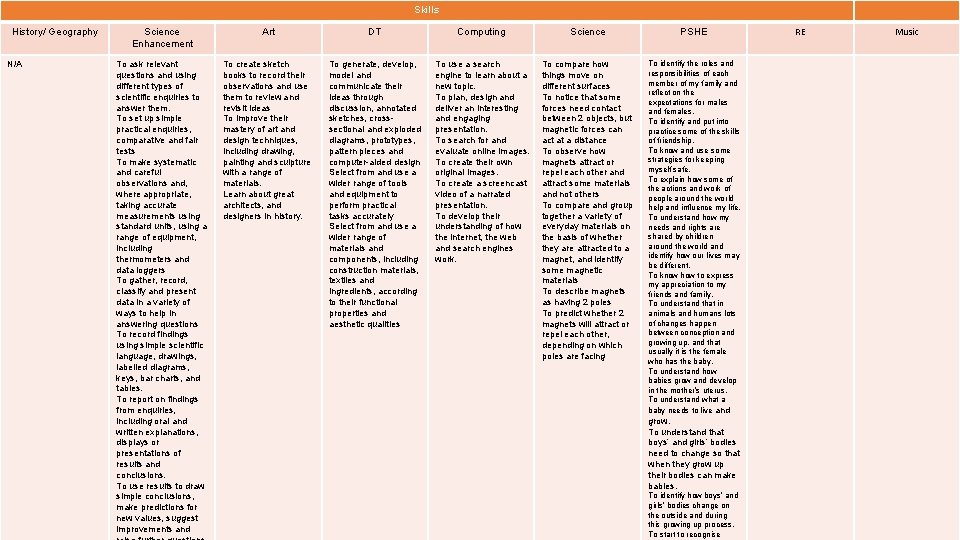 Skills History/ Geography N/A Science Enhancement Art DT Computing Science PSHE To ask relevant
