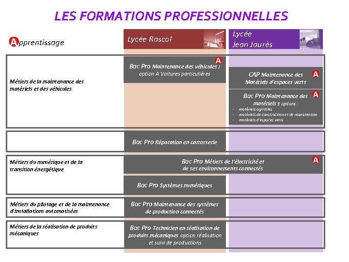 LES FORMATIONS PROFESSIONNELLES A pprentissage Lycée Jean Jaurès Lycée Rascol A Bac Pro Maintenance