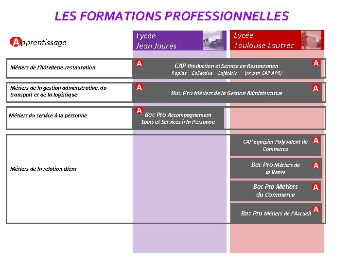 LES FORMATIONS PROFESSIONNELLES A pprentissage Métiers de l’hôtellerie-restauration Métiers de la gestion administrative, du